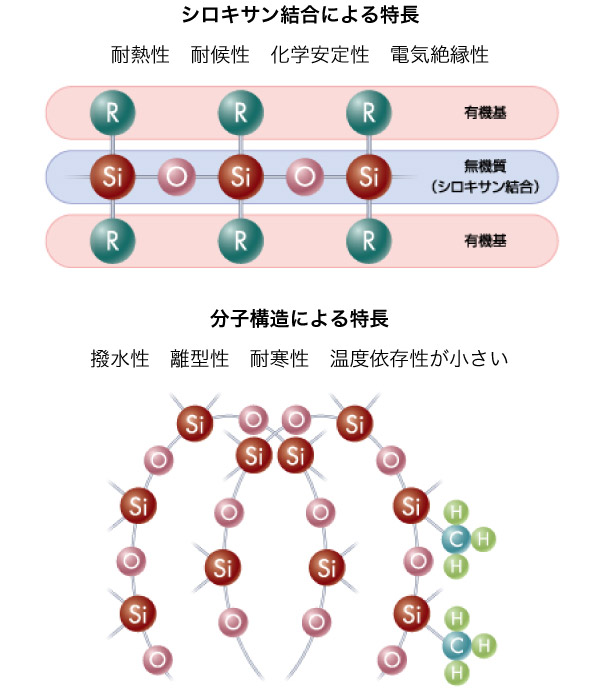 ケイ石（SiO2）ケイ素（Si）は自然界には「ケイ石」(SiO2)として存在します。金属ケイ素（Si）シリコン（Silicon）ケイ石を還元すると「金属ケイ素」(Si)になります。シリコーン（Silicone）シリコーンは、金属ケイ素に複雑な化学反応を加えて作り出した化合物です