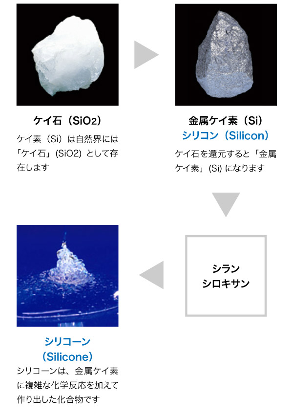 シロキサン結合による特長…耐熱性　耐候性　化学安定性　電気絶縁性。シロキサン結合による特長…耐熱性　耐候性　化学安定性　電気絶縁性