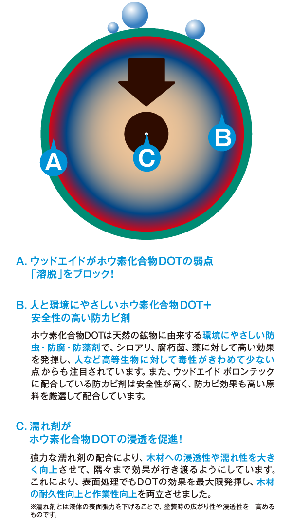 ホウ素化合物DOT sp