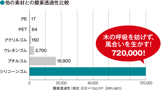 酸素透過性比較 sp