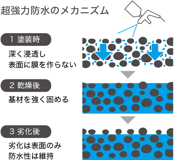 超強力防水のメカニズム